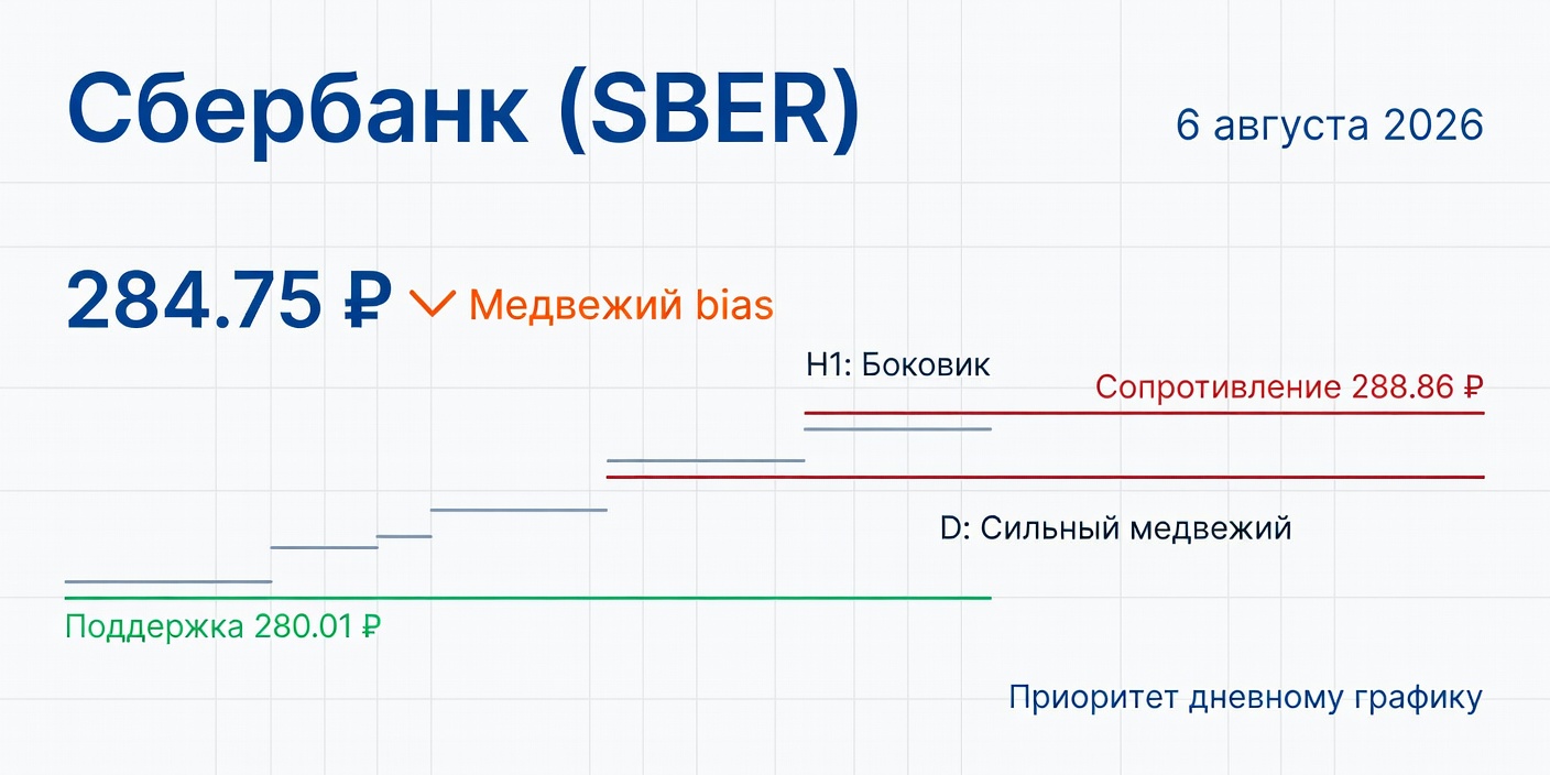 Технический анализ SBER (Сбербанк) — 6 августа 2026