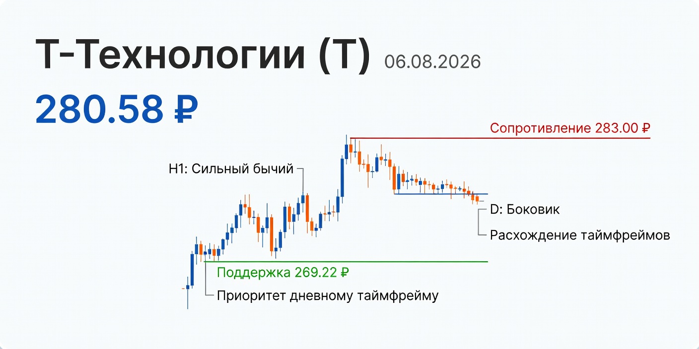 Технический анализ Т-Технологии (T) — 06.08.2026
