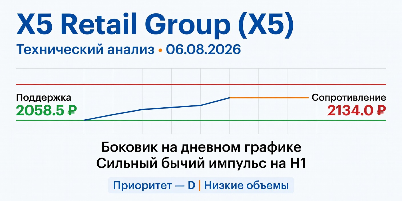 Технический анализ X5 Retail Group (X5) — 06.08.2026