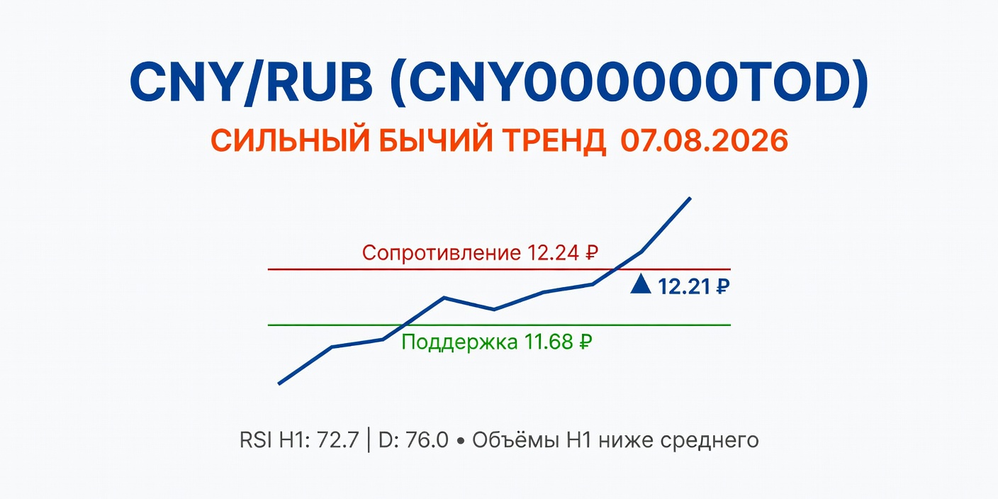 Технический анализ CNY/RUB (CNY000000TOD) — 07.08.2026