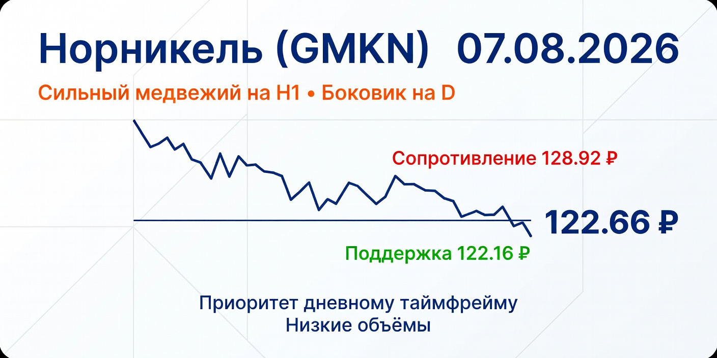 Технический анализ GMKN (Норникель) — 07.08.2026