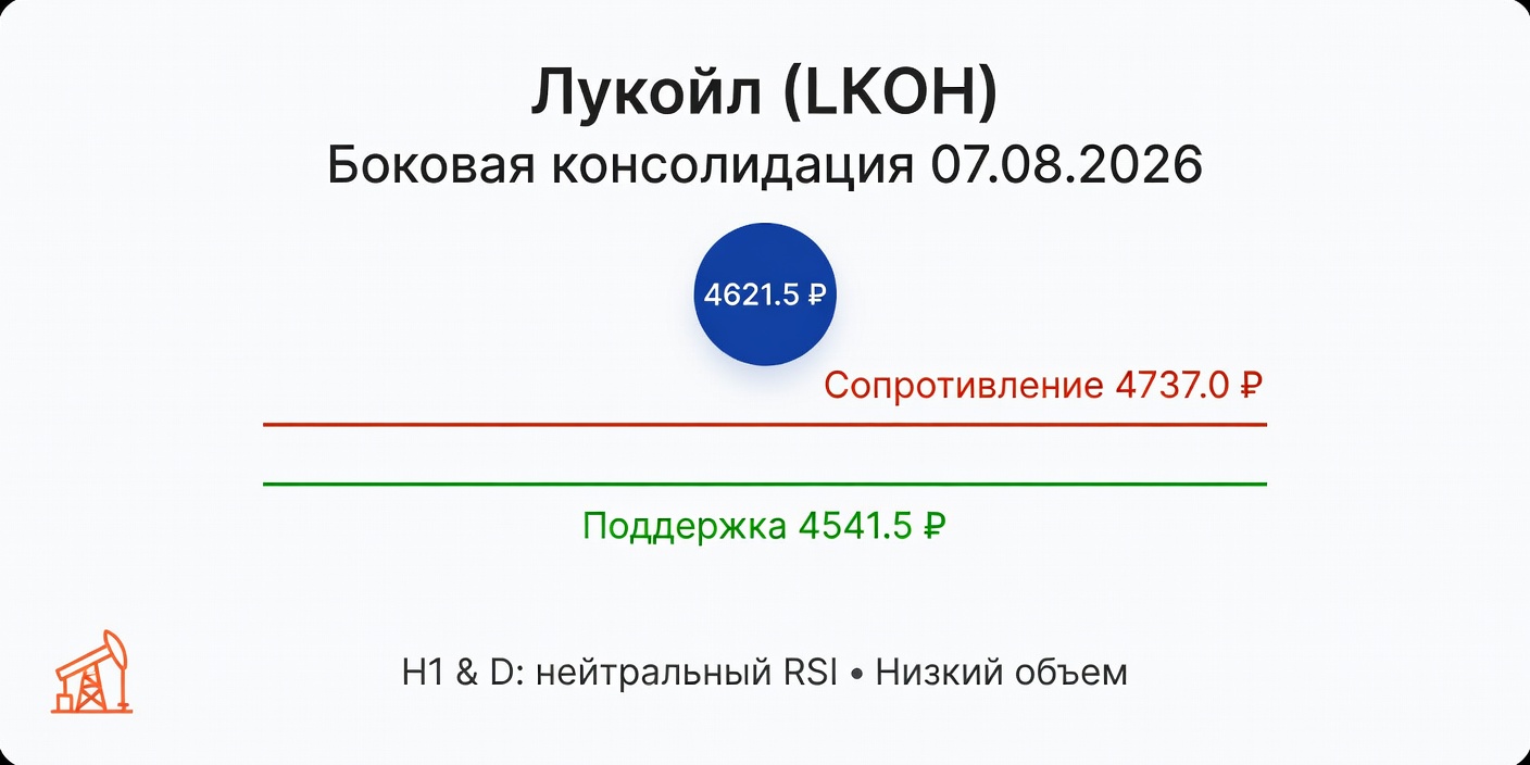 LKOH (Лукойл): Технический анализ на 07.08.2026