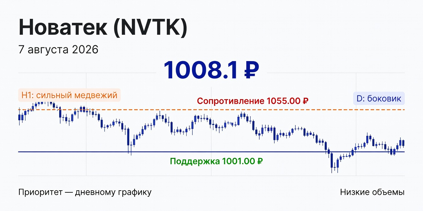 Технический анализ NVTK (Новатек) — 7 августа 2026