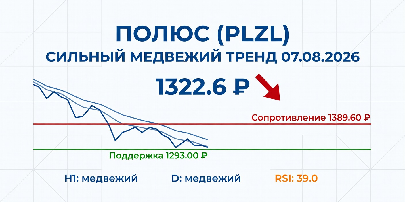 Технический анализ PLZL (Полюс) 07.08.2026: сильный медвежий тренд