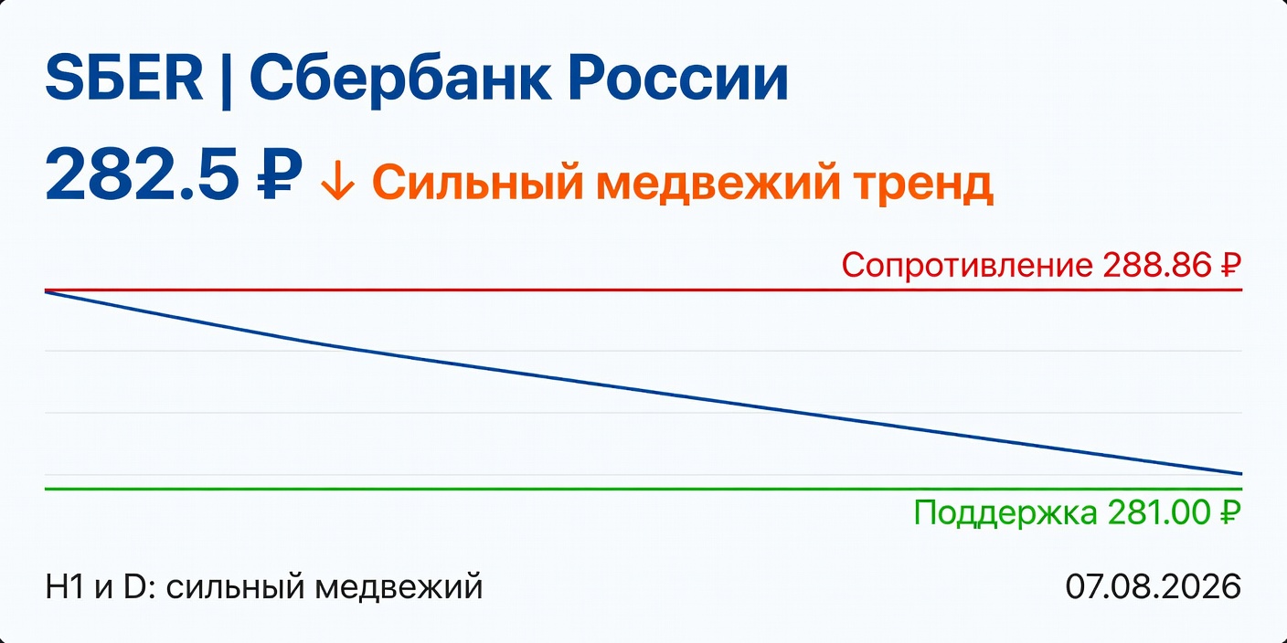 Технический анализ SBER (Сбербанк) 07.08.2026