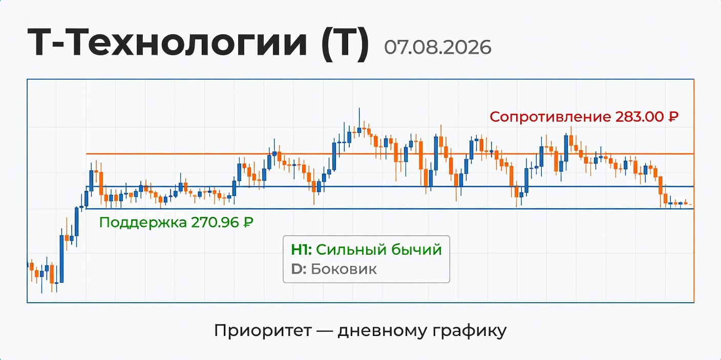 Технический анализ T (Т-Технологии) — 07.08.2026