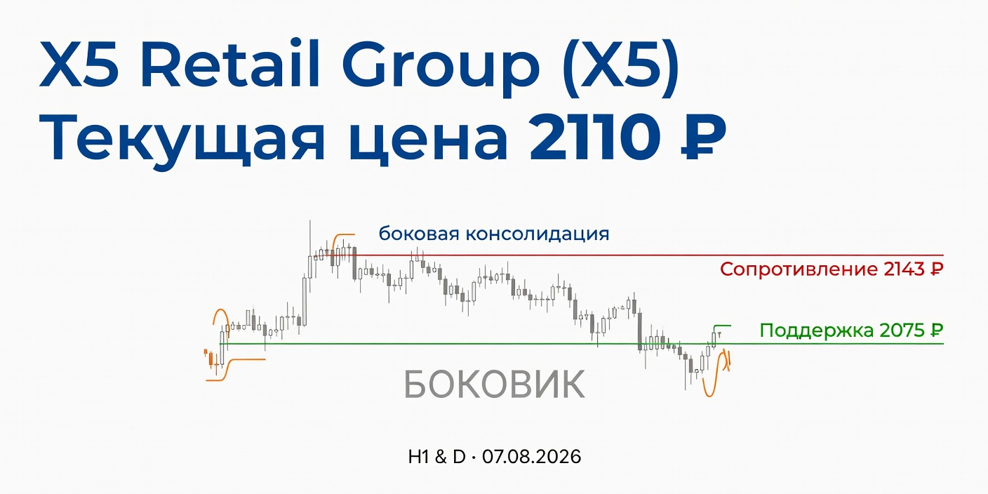 Технический анализ X5 Retail Group (X5) — 07.08.2026