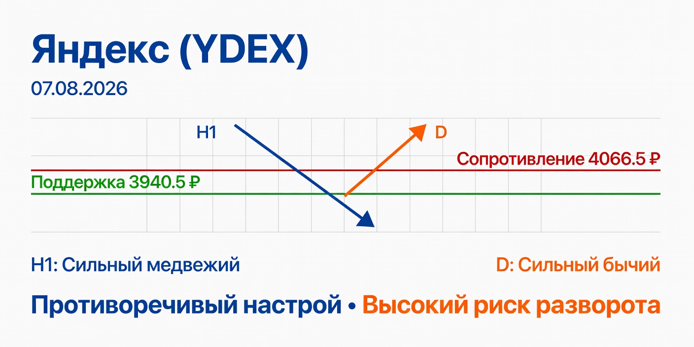 YDEX (Яндекс): Расхождение таймфреймов на 07.08.2026