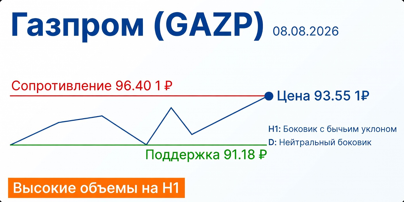 Технический анализ GAZP (Газпром) — 08.08.2026