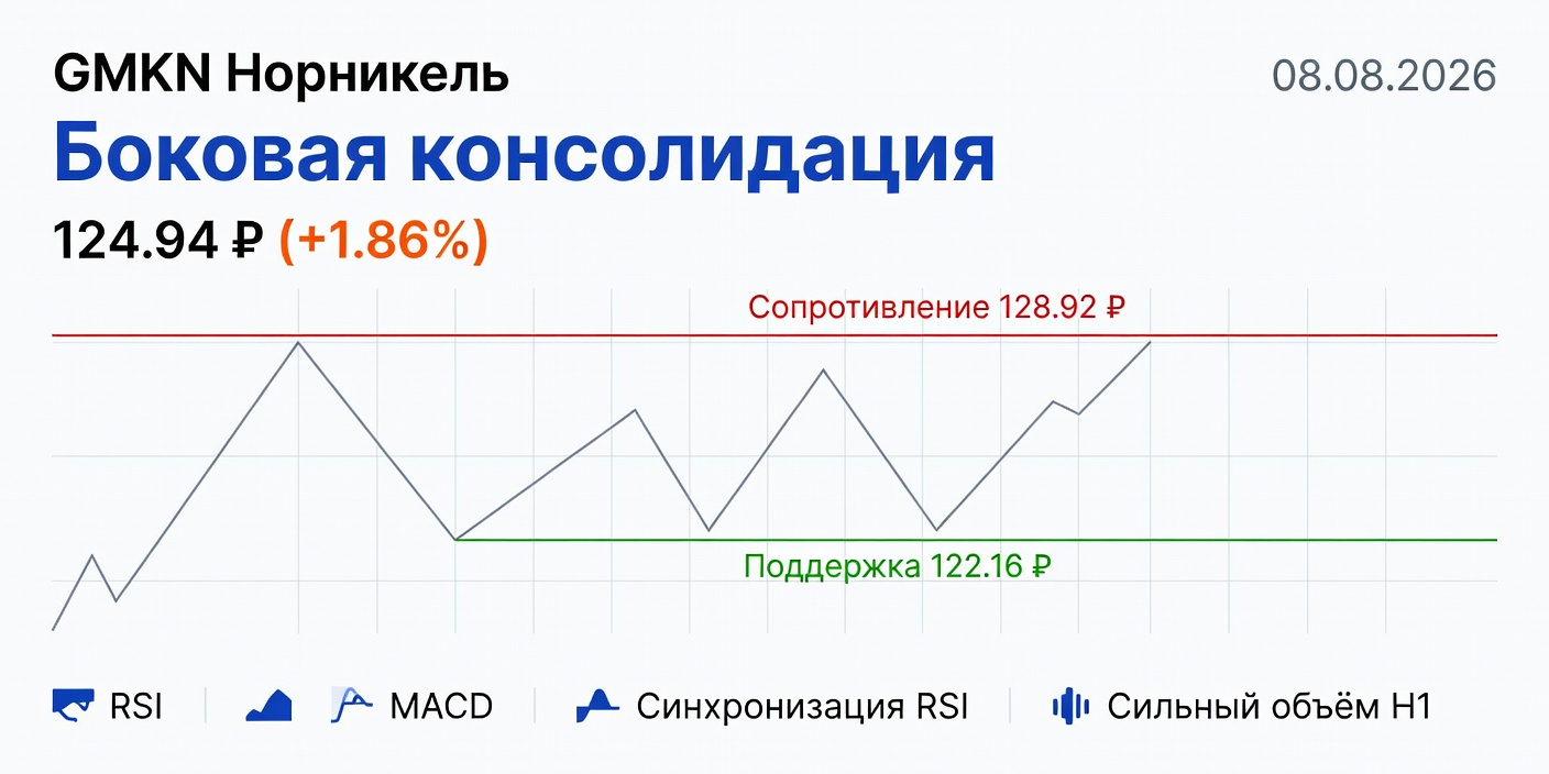 Технический анализ GMKN (Норникель) — 08.08.2026
