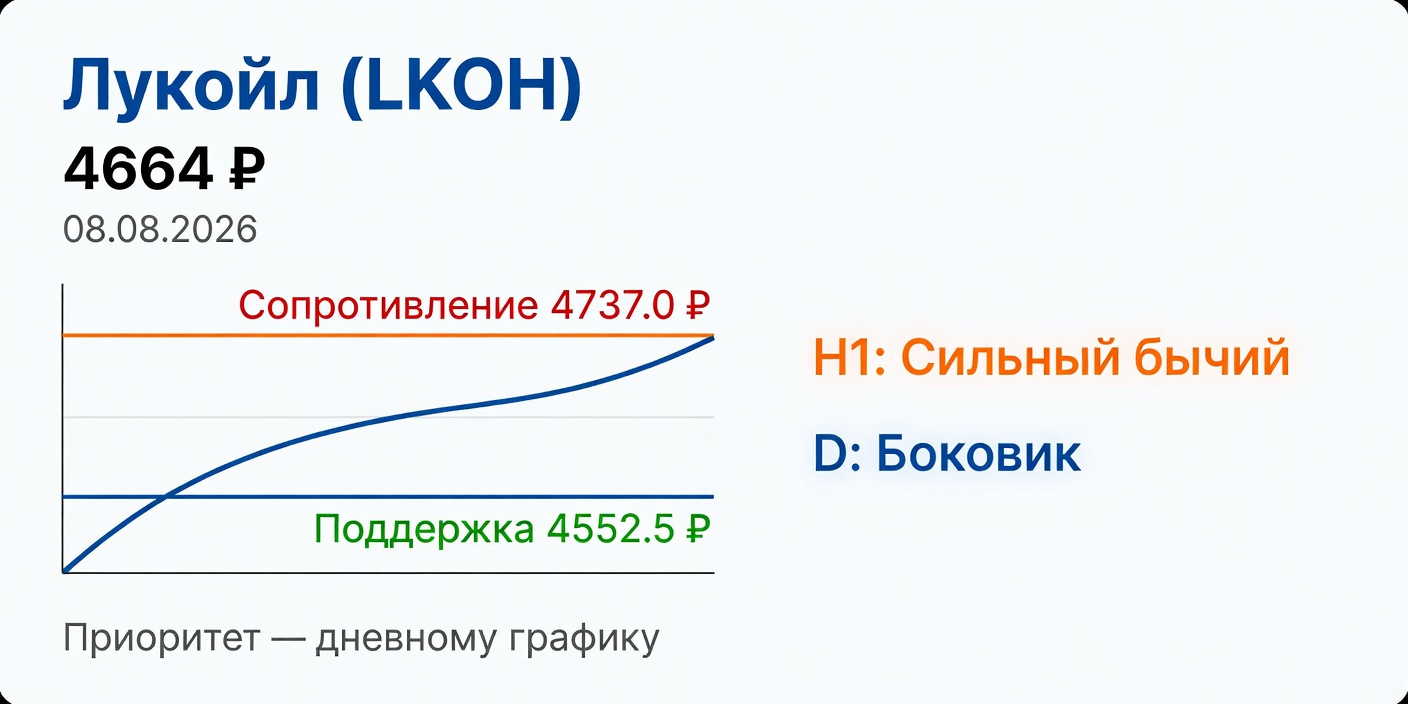 Технический анализ LKOH (Лукойл) на 08.08.2026