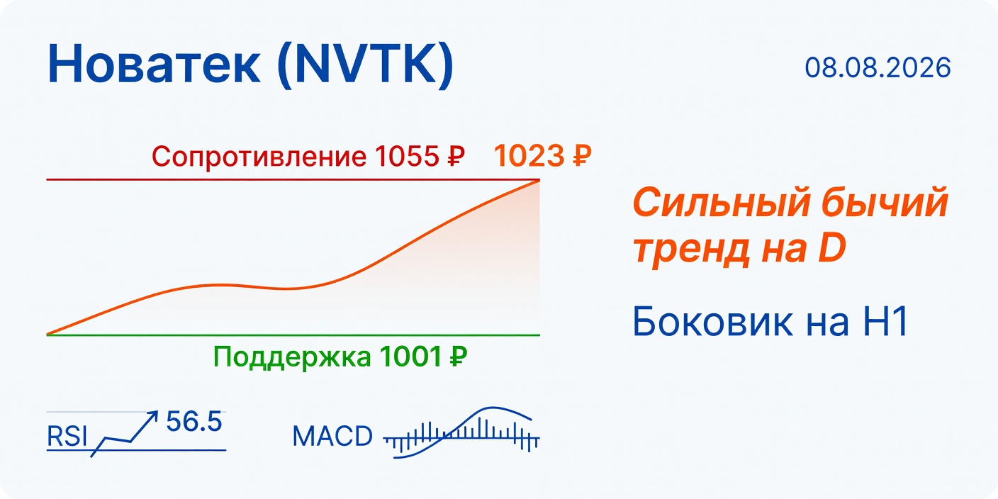 Технический анализ NVTK (Новатек) 08.08.2026: бычий на D