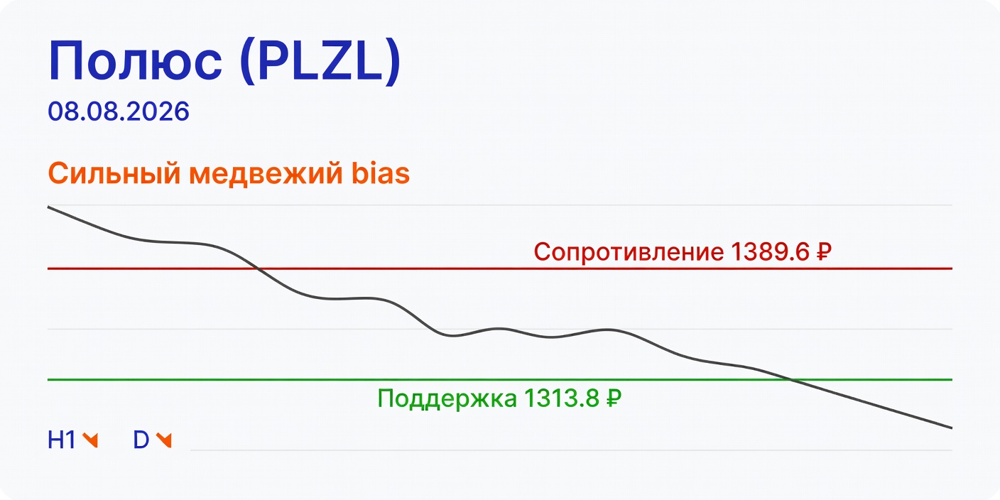 PLZL (Полюс): Технический анализ на 08.08.2026