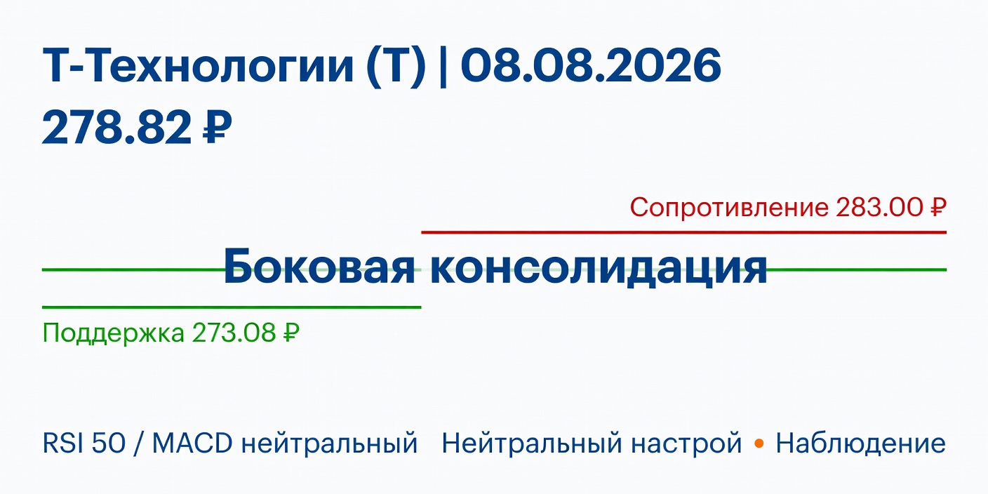 Технический анализ T (Т-Технологии) на 08.08.2026