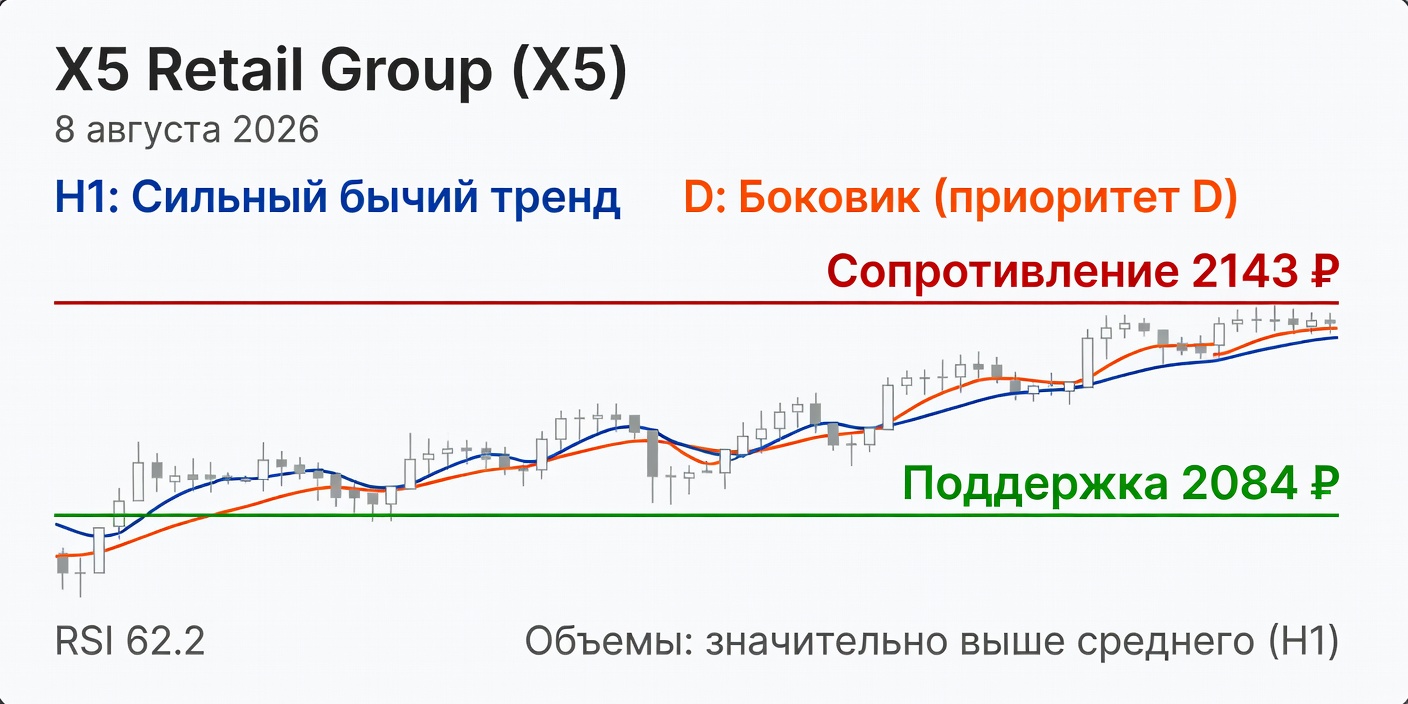 X5 (X5 Retail Group): Технический анализ на 08.08.2026