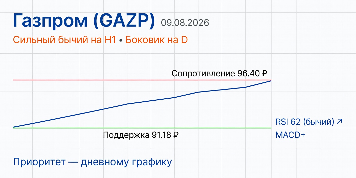 Технический анализ GAZP (Газпром) на 09.08.2026