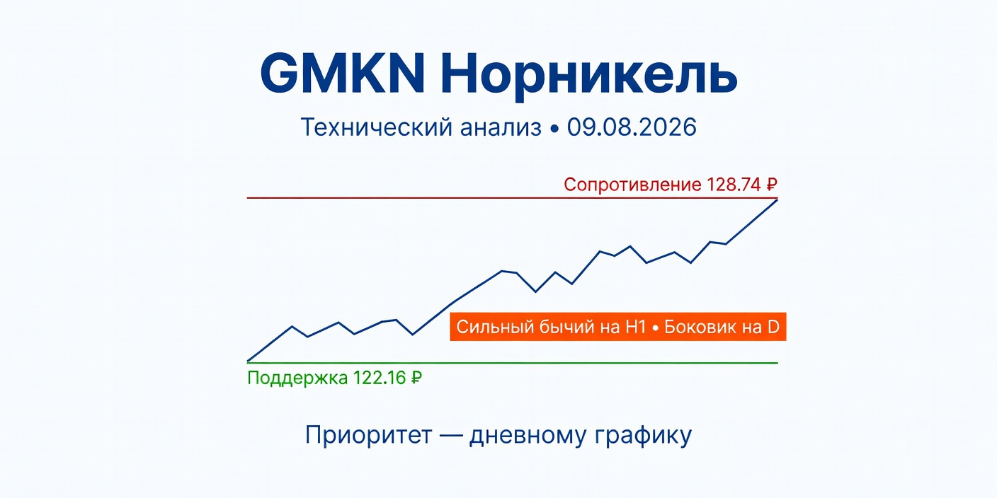 Технический анализ GMKN (Норникель) на 09.08.2026