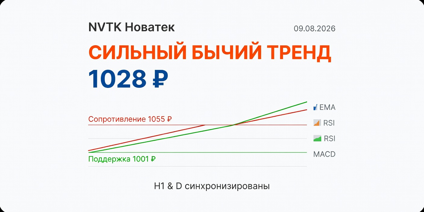 Технический анализ NVTK (Новатек) — 09.08.2026