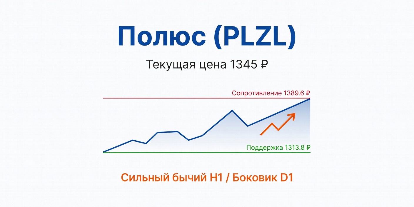 Технический анализ PLZL (Полюс) — 9 августа 2026