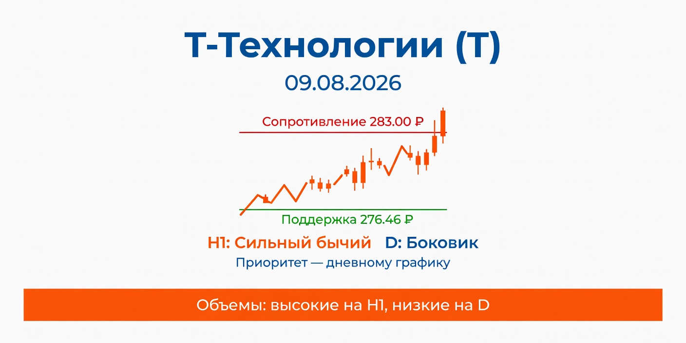 Технический анализ T (Т-Технологии) на 09.08.2026