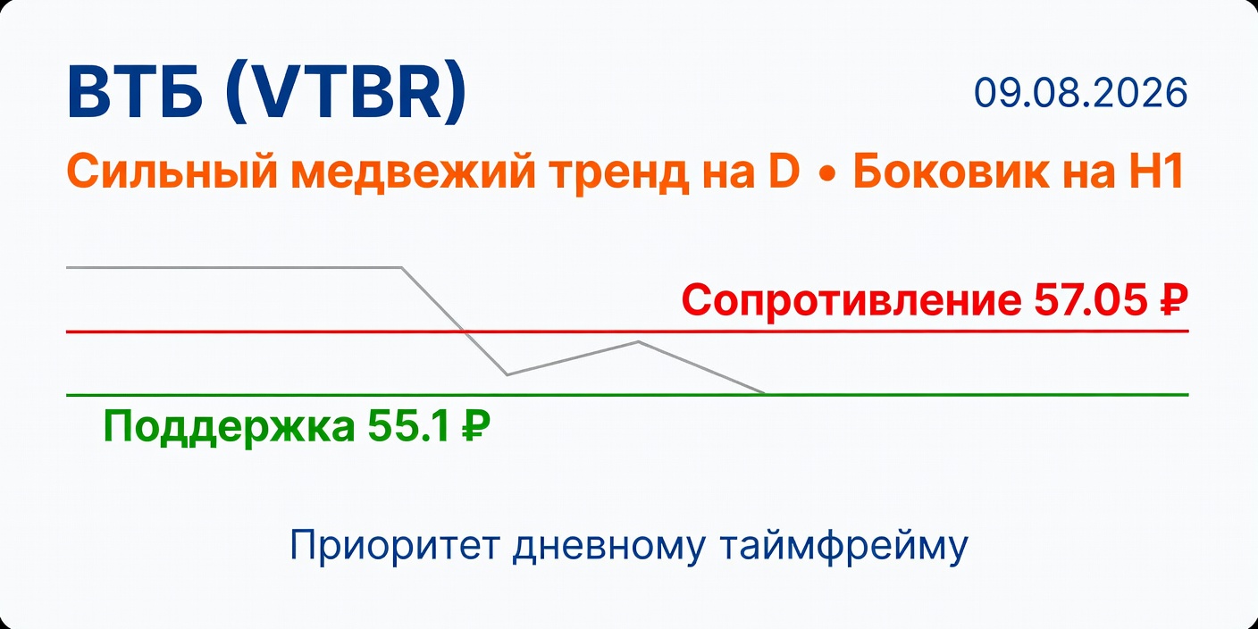 Технический анализ VTBR (ВТБ) — боковик против медвежьего тренда | 09.08.2026