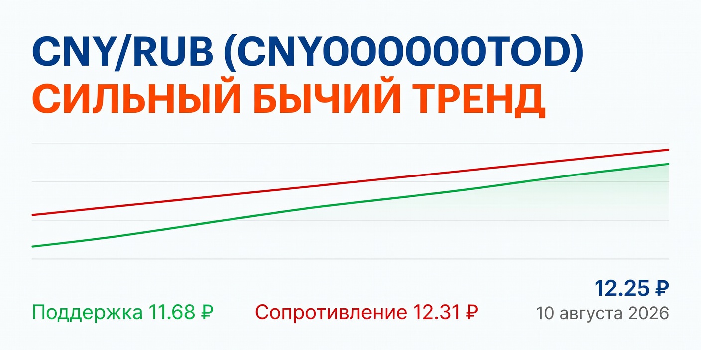 Технический анализ CNY/RUB (CNY000000TOD) на 10.08.2026