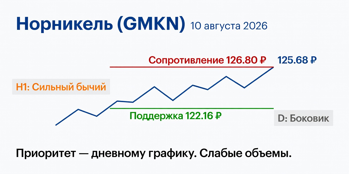Технический анализ GMKN (Норникель) на 10.08.2026