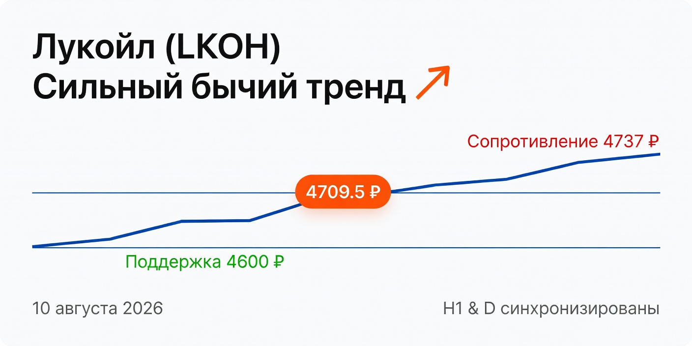 Технический анализ LKOH (Лукойл) — 10 августа 2026