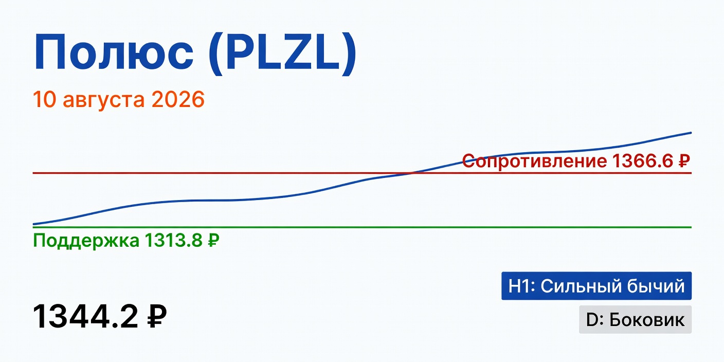 Технический анализ PLZL (Полюс) — 10.08.2026