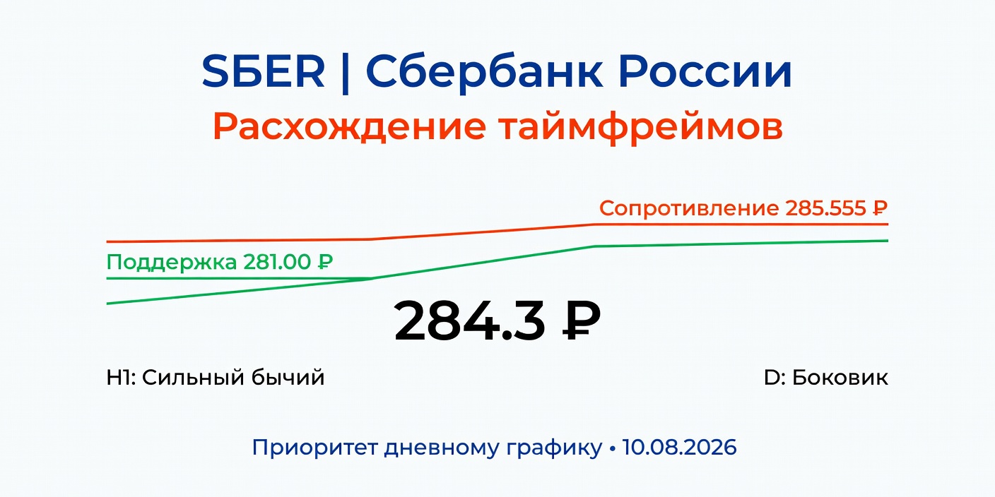 Технический анализ SBER (Сбербанк) — 10.08.2026