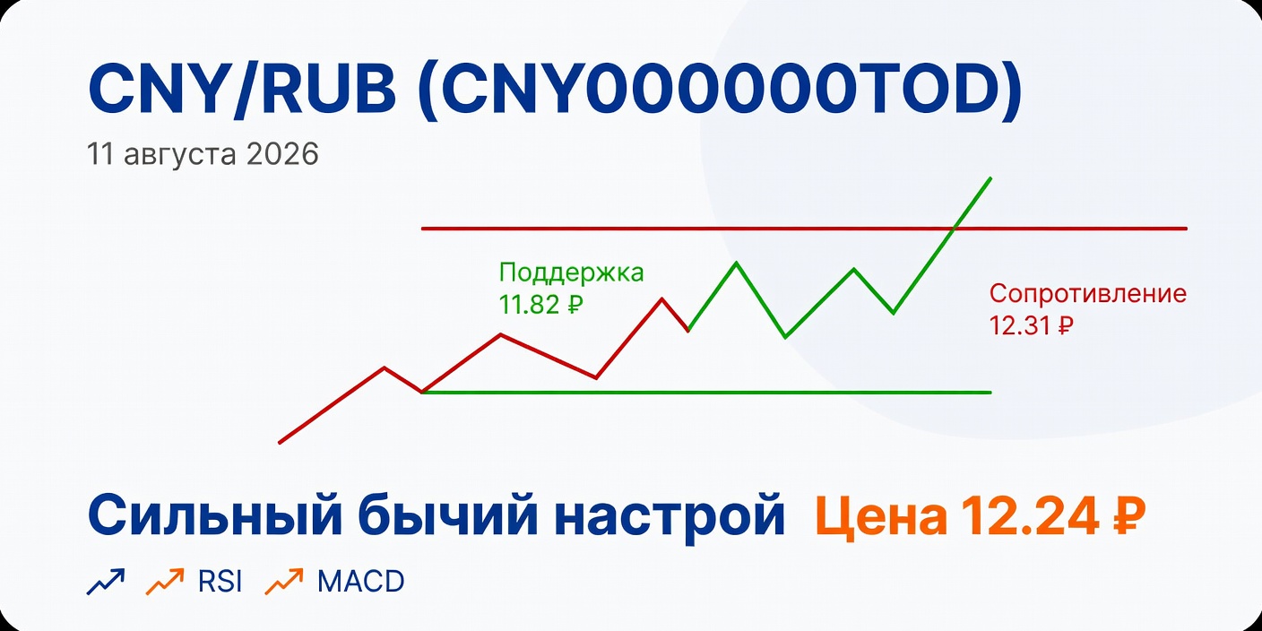 Технический анализ CNY/RUB (CNY000000TOD) — 11.08.2026