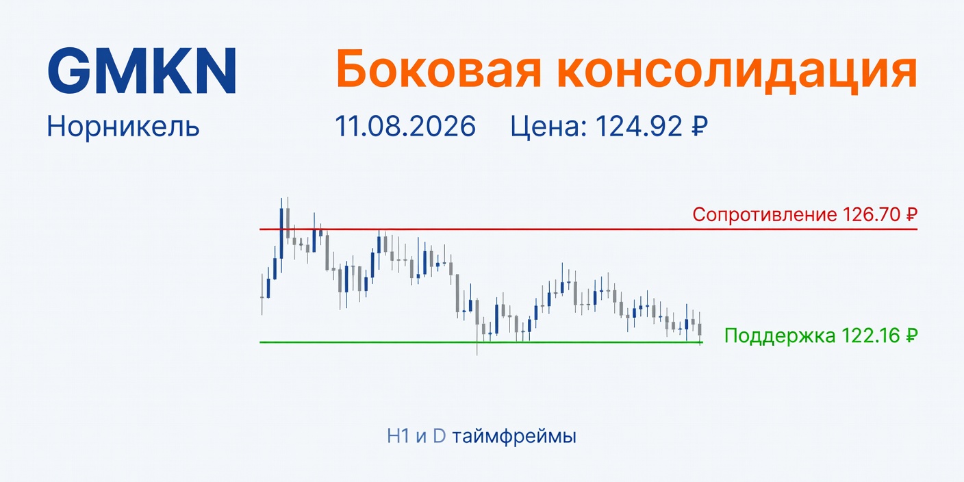 Технический анализ GMKN (Норникель) — 11.08.2026