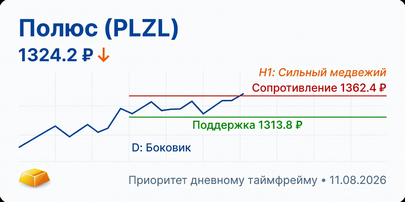 Технический анализ PLZL (Полюс) на 11 августа 2026