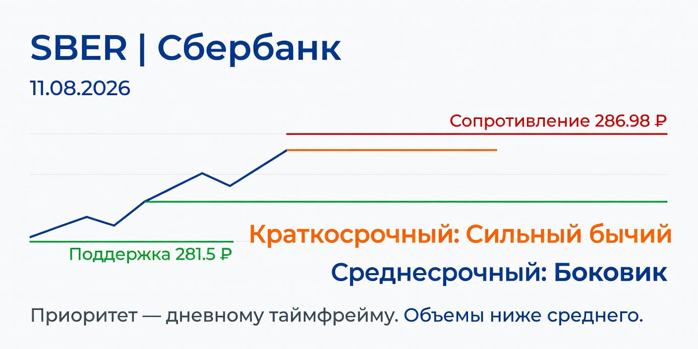 Технический анализ SBER (Сбербанк) — 11.08.2026: расхождение таймфреймов