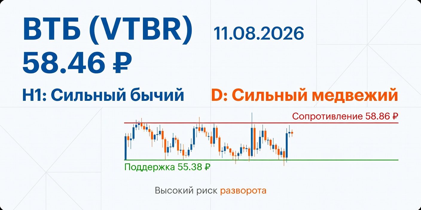 VTBR (ВТБ): Технический анализ на 11.08.2026