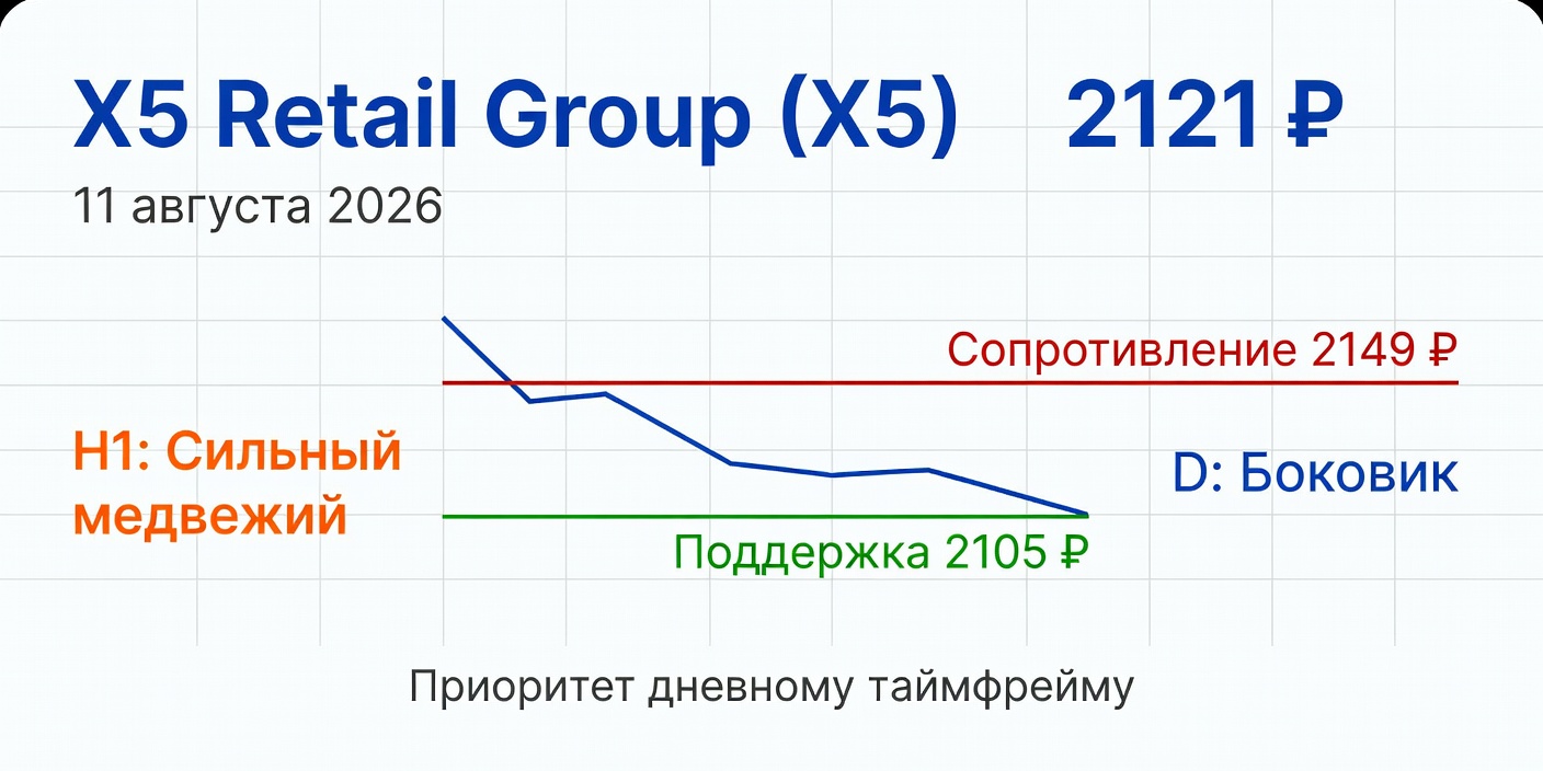 Технический анализ X5 (X5 Retail Group) на 11.08.2026