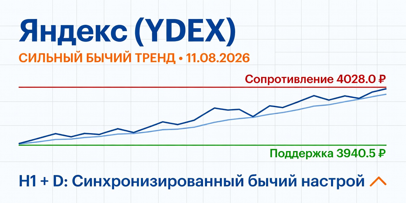 Технический анализ YDEX (Яндекс) на 11 августа 2026
