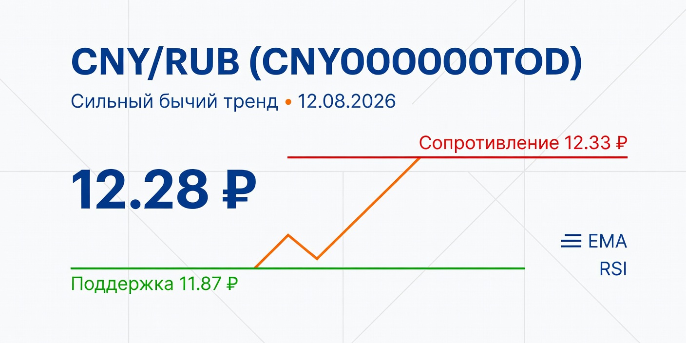 Технический анализ CNY/RUB (CNY000000TOD) — 12.08.2026