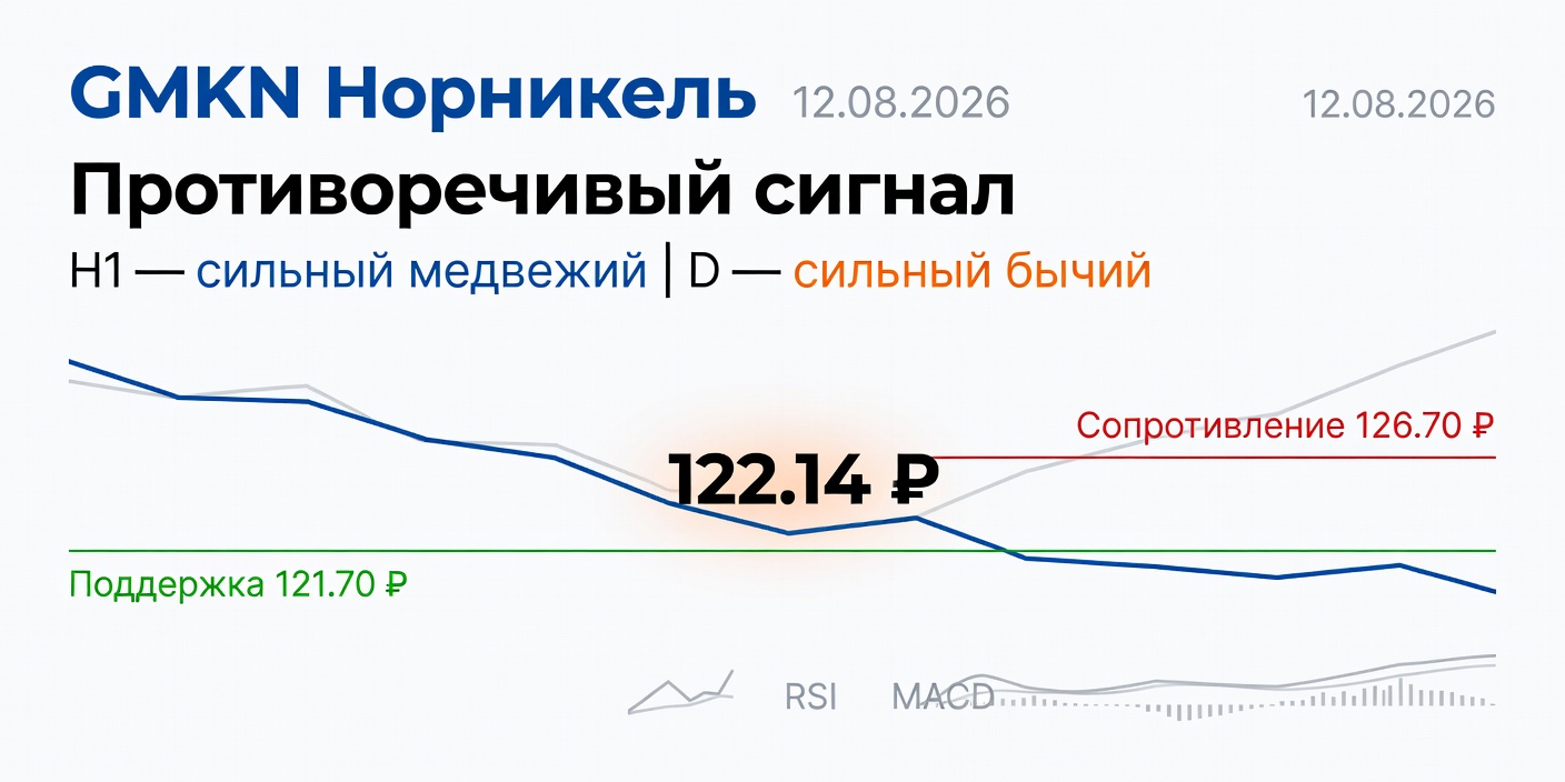 Технический анализ GMKN (Норникель) — 12.08.2026