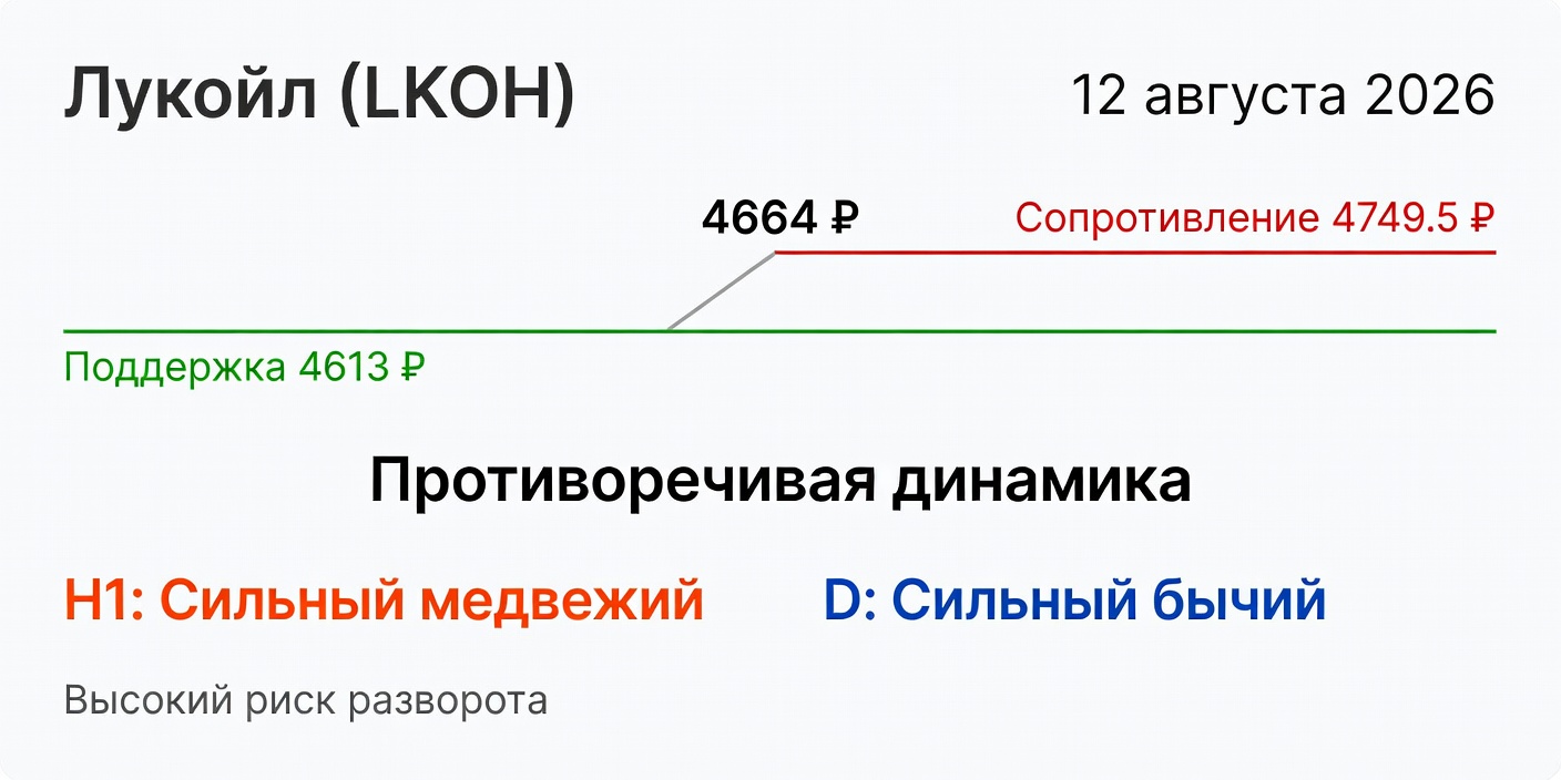 LKOH (Лукойл): Технический анализ на 12 августа 2026