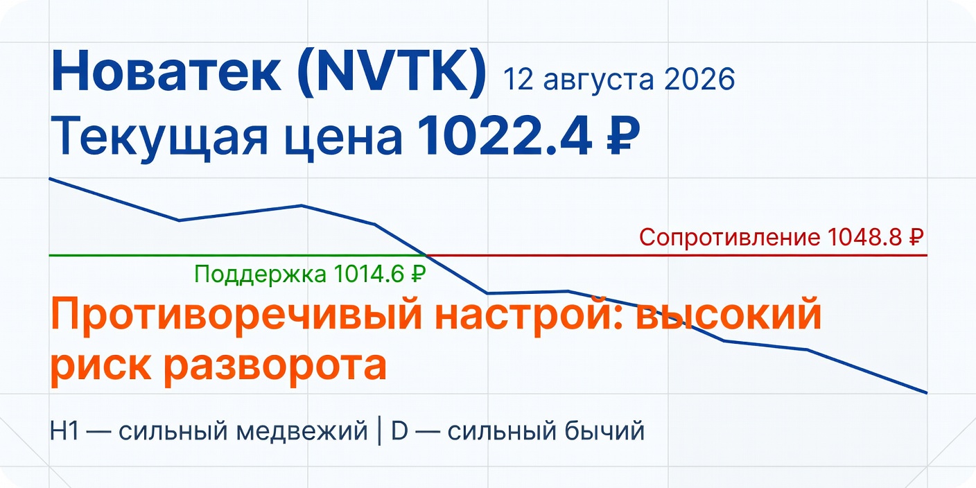 Технический анализ NVTK (Новатек) 12.08.2026