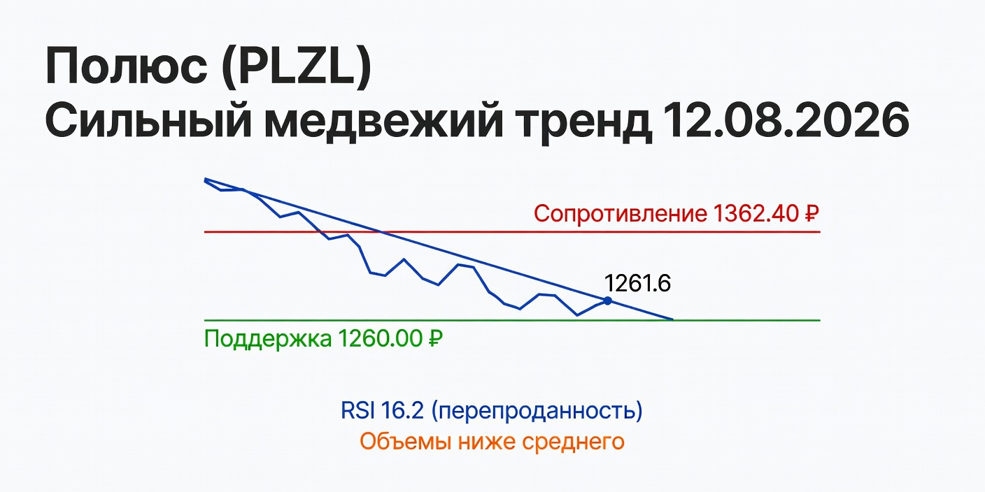 Технический анализ PLZL (Полюс) на 12.08.2026