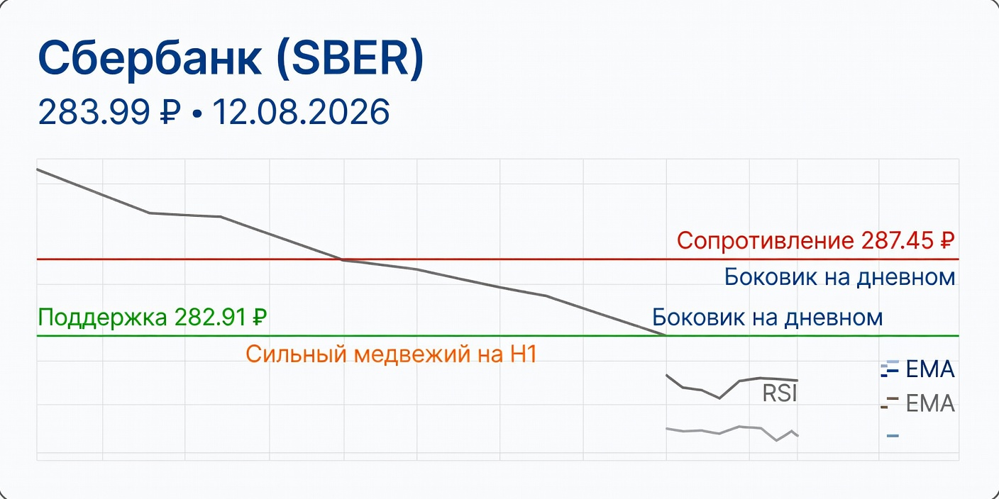SBER (Сбербанк) Технический анализ на 12.08.2026: Медвежий H1 vs боковик D