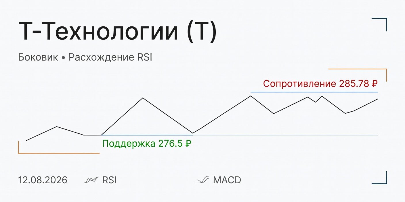 Технический анализ T (Т-Технологии) на 12.08.2026