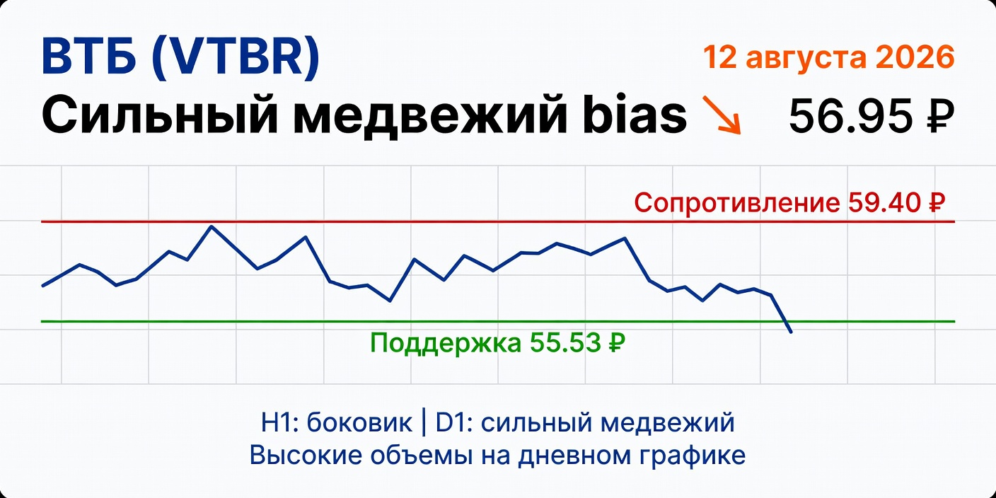 Технический анализ ВТБ (VTBR) — 12 августа 2026
