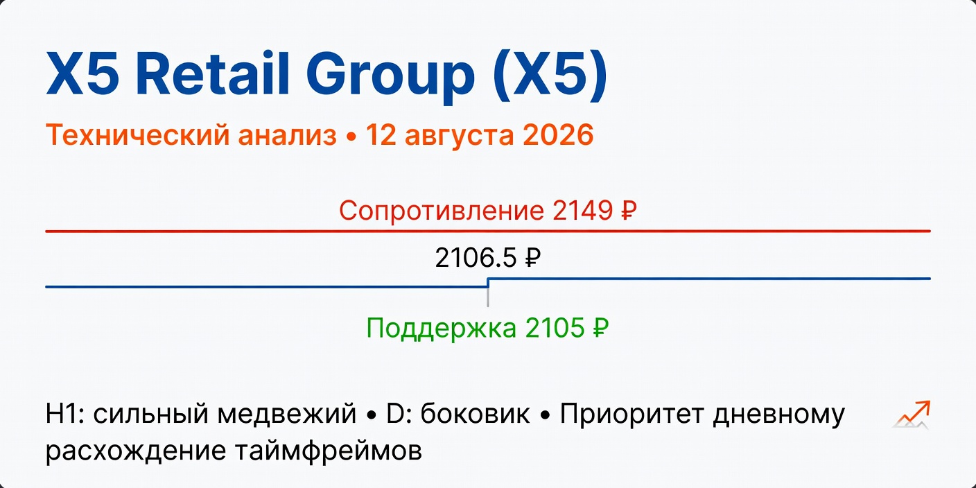 Технический анализ X5 Retail Group (X5) на 12 августа 2026