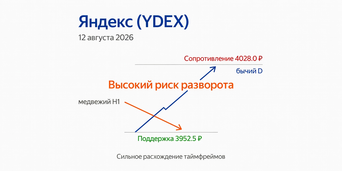 Технический анализ YDEX (Яндекс) — 12 августа 2026
