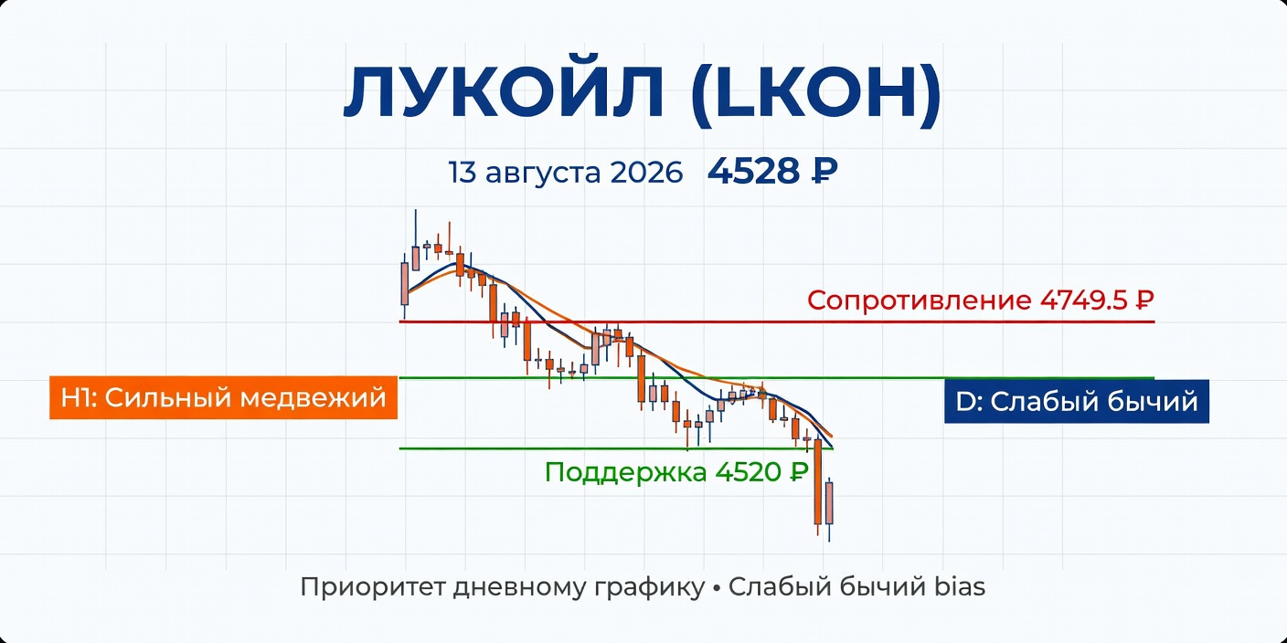 Технический анализ LKOH (Лукойл) — 13 августа 2026