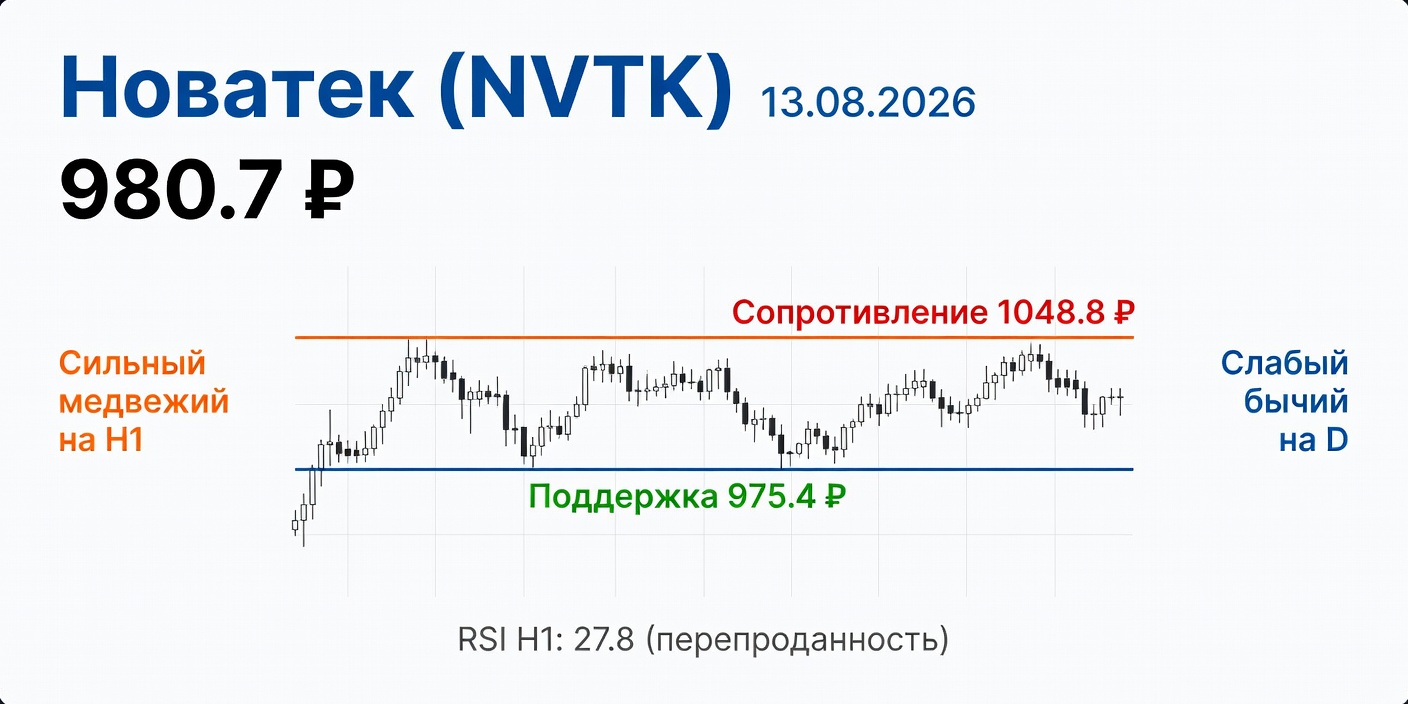 Технический анализ NVTK (Новатек) на 13.08.2026