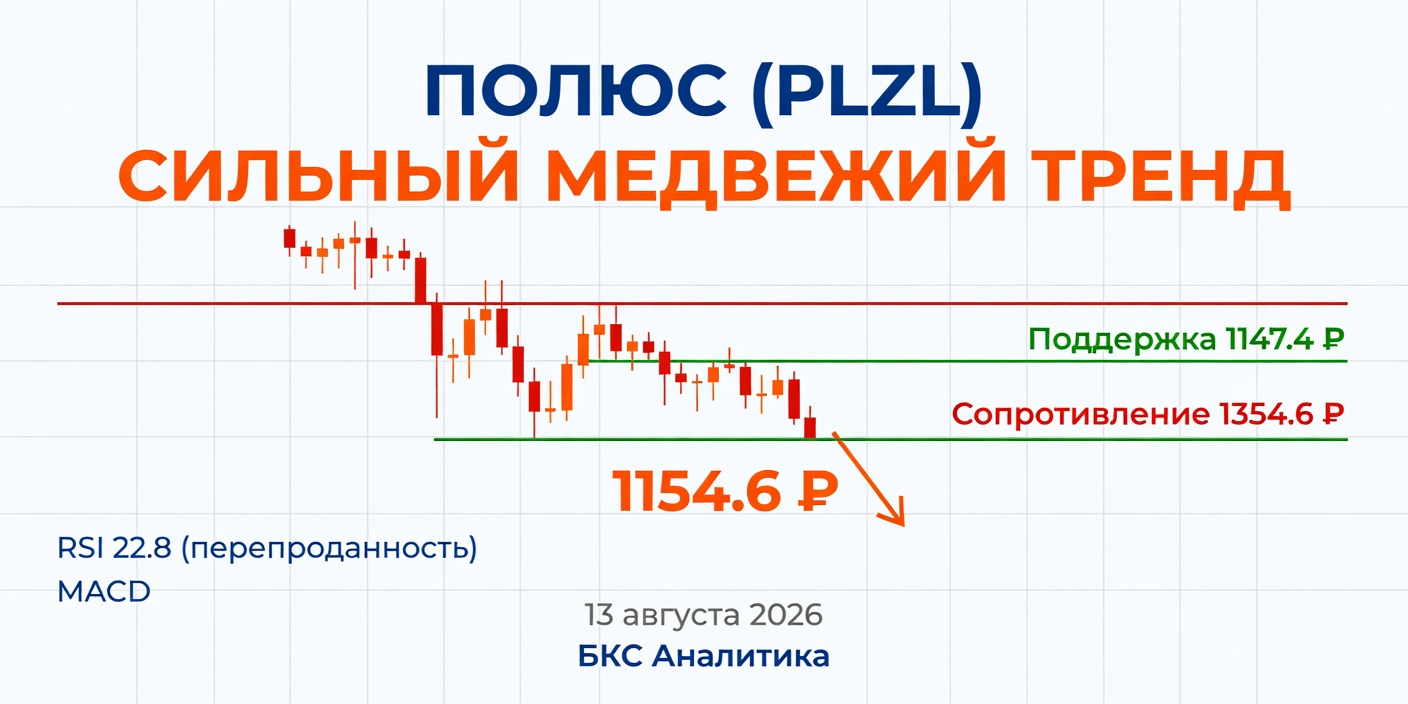 Технический анализ PLZL (Полюс) на 13 августа 2026
